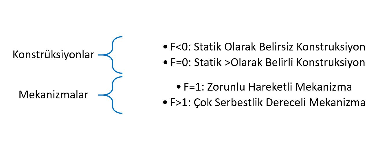 degrees of freedom 2