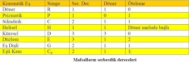 degrees of freedom 5